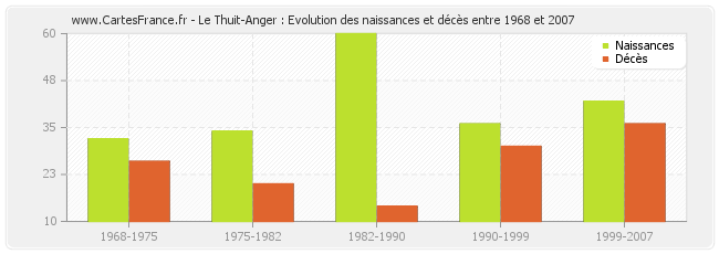 Le Thuit-Anger : Evolution des naissances et décès entre 1968 et 2007